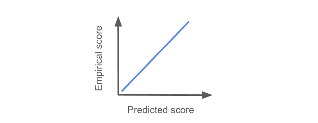 perfectly calibrated scores